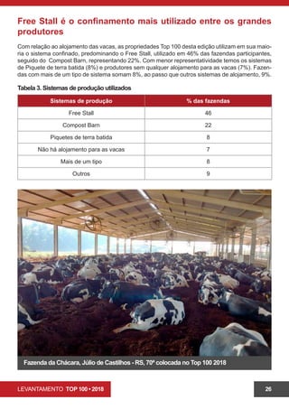 LEVANTAMENTO TOP 100 • 2018 26
Tabela 3. Sistemas de produção utilizados
Fazenda da Chácara, Júlio de Castilhos - RS, 70ª colocada no Top 100 2018
Free Stall é o confinamento mais utilizado entre os grandes
produtores
Com relação ao alojamento das vacas, as propriedades Top 100 desta edição utilizam em sua maio-
ria o sistema confinado, predominando o Free Stall, utilizado em 46% das fazendas participantes,
seguido do Compost Barn, representando 22%. Com menor representatividade temos os sistemas
de Piquete de terra batida (8%) e produtores sem qualquer alojamento para as vacas (7%). Fazen-
das com mais de um tipo de sistema somam 8%, ao passo que outros sistemas de alojamento, 9%.
Sistemas de produção % das fazendas
Free Stall 46
Compost Barn 22
Piquetes de terra batida 8
Não há alojamento para as vacas 7
Mais de um tipo 8
Outros 9
 