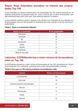 LEVANTAMENTO TOP 100 • 2018 27
Raças: Raça Holandesa prevalece na maioria das proprie-
dades Top 100
A raça holandesa se manteve predominante nas propriedades Top 100, estando presente em 78
fazendas participantes da pesquisa deste ano, duas a mais do que no último levantamento, mas
não necessariamente como única raça, como podemos observar na tabela 4.
A raça Girolando continuou sendo a segunda mais utilizada com indicações de sua utilização em
30 propriedades. Entre as 100 fazendas, 25 reportaram que usam mais de um tipo de raça na pro-
dução leiteira.
Tabela 4. Raças ou cruzamentos utilizados
Raças ou cruzamentos Nº de propriedades
Holandesa 78
Girolando 30
Gir 8
Jersolanda 6
Jersey 5
Guzerá 2
Guzolando 1
Mais de uma raça 25
Laticínios: CCPR/Itambé tem o maior número de fornecedores
entre os Top 100
A CCPR/Itambé apresentou o maior número de fornecedores do Top 100, aumentando de 18 para
20 fornecedores e foi, novamente, a empresa com a maior representatividade no estudo.
Tabela 5. Para quem os 100 maiores produtores comercializaram o leite
Laticínio Número de fornecedores
CCPR/Itambé* 20
Pool Leite 18
Laticínios próprios (verticalizados) 10
Danone 9
Piracanjuba 9
Nestlé 7
Embaré 5
 