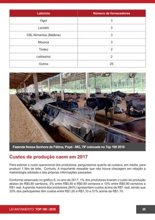 LEVANTAMENTO TOP 100 • 2018 28
Laticínio Número de fornecedores
Vigor 3
Lactalis 3
CBL Alimentos (Betânia) 3
Mococa 3
Tirolez 2
Leitíssimo 2
Outros 25
Fazenda Nossa Senhora de Fátima, Popé - MG, 79ª colocada no Top 100 2018
Custos de produção caem em 2017
Para estimar o custo operacional dos produtores, perguntamos quanto se custava, em média, para
produzir 1 litro de leite. Contudo, é importante ressaltar que não houve checagem em relação a
metodologia adotada e das próprias informações passadas.
Conforme observado no gráfico 8, no ano de 2017, 1% dos produtores tiveram o custo de produção
abaixo de R$0,80 centavos, 5% entre R$0,80 e R$0,90 centavos e 10% entre R$0,90 centavos e
R$1 real. A grande maioria dos produtores (84%) apresentam custos acima de R$1 real, sendo que
33% dos participantes têm custos entre R$1,00 e R$1,10 e 51% acima de R$1,10.
 