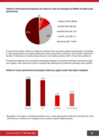 LEVANTAMENTO TOP 100 • 2018 29
Gráfico 8. Percentual de produtores por faixa de custo de produção em R$/litro de leite (custo
operacional)
O custo de produção médio por região foi avaliado entre as quatro regiões participantes. O Sudeste
e o Sul apresentaram as maiores médias de custo operacional, ambas por volta de R$ 1,06 por litro
de leite. O Nordeste e o Centro-Oeste tiveram uma média próxima a R$ 1,01 por litro (gráfico 9).
É importante salientar que, tanto pela metodologia adotada como pela amostragem reduzida em algu-
mas regiões, não é possível concluir a respeito das diferenças de custos de produção entre regiões.
Gráfico 9. Custo operacional de produção médio por região a partir dos dados coletados
No gráfico 10 a seguir, é possível visualizar que o custo operacional médio de produção dos Top’s
100 diminuiu 3 centavos em relação ao ano anterior (dados deflacionados).
 