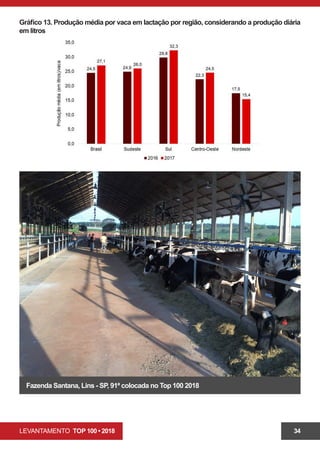 LEVANTAMENTO TOP 100 • 2018 34
Gráfico 13. Produção média por vaca em lactação por região, considerando a produção diária
em litros
Fazenda Santana, Lins - SP, 91ª colocada no Top 100 2018
 