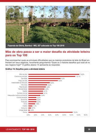 LEVANTAMENTO TOP 100 • 2018 35
Mão de obra passa a ser o maior desafio da atividade leiteira
para os Top 100
Para acompanhar quais as principais dificuldades que os maiores produtores de leite do Brasil en-
frentam em seus negócios, novamente perguntamos “Quais os 3 maiores desafios que você vê no
seu negócio hoje?” O gráfico abaixo 14 apresenta as respostas:
Gráfico 14. Desafios para a atividade leiteira
Fazenda da Glória, Bambuí - MG, 92ª colocada no Top 100 2018
 