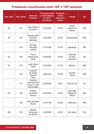 LEVANTAMENTO TOP 100 • 2018 37
Produtores classificados entre 100ª e 120ª posições
Pos. 2017 Pos. 2018
Nome do
Produtor
Produção total
comercializada
em 2017
(em litros)
Produção
média
diária (em
litros)
Cidade UF
92 101
João Hilarino
de Castro
3.276.000 8.975
Santo
Antonio do
Monte
MG
84 102
Agropecuária
Carola e
Machado
3.205.859 8.783 Coromandel MG
- 103
AG Agro
Pecuária
Leiteira
3.175.528 8.700 Igaratinga MG
85 104
Paulo
Barbosa de
Deus
3.099.945 8.493
Canindé
de São
Francisco
SE
91 105
João Cézar
Giatti
3.070.664 8.413 Bambuí MG
- 106
Augusto
de Araújo
Campos
Neto
3.064.255 8.395
Quartel
Geral
MG
- 107
Fazenda
Querência do
Guaçu / Leite
MammaMia
3.059.000 8.381 Pilar do Sul SP
101 108
Antônio
de Pádua
Martins
3.053.946 8.367
São João
Batista do
Glória
MG
- 109
Alcy dos Reis
Nunes
3.015.736 8.262 Patrocínio MG
105 110
Nilvado
Gonçalves
de Oliveira
3.006.699 8.238 Rio Verde GO
 