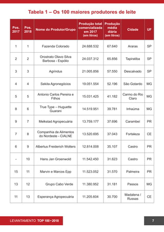 LEVANTAMENTO TOP 100 • 2018 7
Tabela 1 – Os 100 maiores produtores de leite
Pos.
2017
Pos.
2018
Nome do Produtor/Grupo
Produção total
comercializada
em 2017
(em litros)
Produção
média
diária
(em litros)
Cidade UF
1 1 Fazenda Colorado 24.688.532 67.640 Araras SP
2 2
Orostrato Olavo Silva
Barbosa - Espólio
24.037.312 65.856 Tapiratiba SP
3 3 Agrindus 21.005.856 57.550 Descalvado SP
4 4 Sekita Agronegócios 19.051.554 52.196 São Gotardo MG
5 5
Antonio Carlos Pereira e
Filhos
15.031.425 41.182
Carmo do Rio
Claro
MG
8 6
True Type – Huguette
Guarani
14.519.951 39.781 Inhaúma MG
9 7 Melkstad Agropecuária 13.759.177 37.696 Carambeí PR
7 8
Companhia de Alimentos
do Nordeste - CIALNE
13.520.695 37.043 Fortaleza CE
6 9 Albertus Freiderich Wolters 12.814.008 35.107 Castro PR
- 10 Hans Jan Groenwold 11.542.450 31.623 Castro PR
15 11 Marvin e Marcos Epp 11.523.052 31.570 Palmeira PR
13 12 Grupo Cabo Verde 11.380.952 31.181 Passos MG
11 13 Esperança Agropecuária 11.205.604 30.700
Madalena /
Russas
CE
 