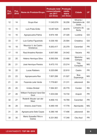 LEVANTAMENTO TOP 100 • 2018 8
Pos.
2017
Pos.
2018
Nome do Produtor/Grupo
Produção total
comercializada
em 2017
(em litros)
Produção
média
diária
(em litros)
Cidade UF
12 14 Grupo Kiwi 11.043.574 30.256
Silvania /
Gameleira de
Goiás
GO
10 15 Luís Prata Girão 10.467.825 28.679
Limoeiro do
Norte
CE
14 16 Agropecuária Palma 9.974.168 27.326 Luziânia GO
33 17 Luiz Carlos Figueiredo 9.338.160 25.584 Cristalina GO
19 18
Mauricio V. de Castro
Greidanus
9.263.417 25.379 Carambeí PR
17 19 Raul Anselmo Randon 8.957.990 24.542 Vacaria RS
22 20 Heleno Henrique Silva 8.565.058 23.466
Martinho
Campos
MG
26 21 José Henrique Pereira 8.473.110 23.214
Três
Corações
MG
18 22 Lucas Rabbers 8.325.696 22.810 Castro PR
23 23 Agropecuaria Rex 7.857.288 21.527
Boa
Esperança
MG
21 24 Fazenda Leite Verde 7.778.661 21.311 Jaborandi BA
25 25 Irmãos Strobel 7.584.301 20.779 Condor RS
27 26
William Ferdinand Vand Der
Goot
7.203.036 19.734 Arapoti PR
32 27
Roderik Wouter van der
Meer
6.858.110 18.789 Carambeí PR
36 28 Antonio José Freire 6.489.149 17.778 Alpinópolis MG
31 29 Agropecuaria Sete Copas 6.386.148 17.496 Jaborandi BA
30 30
Mario Sossella Filho e
Outros
6.331.993 17.348 Céu Azul PR
 