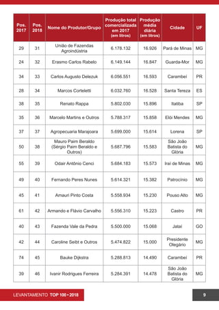 LEVANTAMENTO TOP 100 • 2018 9
Pos.
2017
Pos.
2018
Nome do Produtor/Grupo
Produção total
comercializada
em 2017
(em litros)
Produção
média
diária
(em litros)
Cidade UF
29 31
União de Fazendas
Agroindústria
6.178.132 16.926 Pará de Minas MG
24 32 Erasmo Carlos Rabelo 6.149.144 16.847 Guarda-Mor MG
34 33 Carlos Augusto Delezuk 6.056.551 16.593 Carambeí PR
28 34 Marcos Corteletti 6.032.760 16.528 Santa Tereza ES
38 35 Renato Rappa 5.802.030 15.896 Itatiba SP
35 36 Marcelo Martins e Outros 5.788.317 15.858 Elói Mendes MG
37 37 Agropecuaria Marajoara 5.699.000 15.614 Lorena SP
50 38
Mauro Paim Beraldo
(Sérgio Paim Beraldo e
Outros)
5.687.796 15.583
São João
Batista do
Glória
MG
55 39 Odair Antônio Cenci 5.684.183 15.573 Iraí de Minas MG
49 40 Fernando Peres Nunes 5.614.321 15.382 Patrocínio MG
45 41 Amauri Pinto Costa 5.558.934 15.230 Pouso Alto MG
61 42 Armando e Flávio Carvalho 5.556.310 15.223 Castro PR
40 43 Fazenda Vale da Pedra 5.500.000 15.068 Jataí GO
42 44 Caroline Seibt e Outros 5.474.822 15.000
Presidente
Olegário
MG
74 45 Bauke Dijkstra 5.288.813 14.490 Carambeí PR
39 46 Ivanir Rodrigues Ferreira 5.284.391 14.478
São João
Batista do
Glória
MG
 