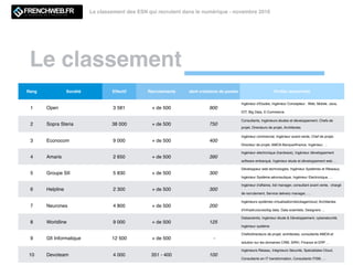 Le classement
Le classement des ESN qui recrutent dans le numérique - novembre 2016
Rang Société Effectif Recrutements dont créations de postes Proﬁls recherchés
1 Open 3 581 + de 500 900
Ingénieur d'Etudes, Ingénieur Concepteur : Web, Mobile. Java,
IOT, Big Data, E-Commerce.
2 Sopra Steria 38 000 + de 500 750
Consultants, Ingénieurs études et développement, Chefs de
projet, Directeurs de projet, Architectes
3 Econocom 9 000 + de 500 400
Ingénieur commercial, Ingénieur avant-vente, Chef de projet,
Directeur de projet, AMOA Banque/ﬁnance, Ingénieur, …
4 Amaris 2 650 + de 500 390
Ingénieur electronique (hardware), Ingénieur développement
software embarqué, Ingénieur etude et développement web …
5 Groupe SII 5 830 + de 500 300
Développeur web technologies, Ingénieur Systèmes et Réseaux,
Ingénieur Système aéronautique, Ingénieur Electronique, …
6 Helpline 2 300 + de 500 300
Ingénieur d'affaires, bid manager, consultant avant vente, chargé
de recrutement, Service delivery manager, …
7 Neurones 4 800 + de 500 200
Ingénieurs systèmes virtualisation/stockage/cloud, Architectes
d'infrastructures/big data, Data scientists, Designers …
8 Worldline 9 000 + de 500 125
Datascientis, Ingénieur étude & Développement, cybersécurité,
Ingénieur système
9 Gﬁ Informatique 12 500 + de 500 -
Chefs/directeurs de projet, architectes, consultants AMOA et
solution sur les domaines CRM, SIRH, Finance et ERP …
10 Devoteam 4 000 351 - 400 100
Ingénieurs Réseau, Inégnieurs Sécurité, Spécialistes Cloud,
Consultants en IT transformation, Consultants ITSM, …
 