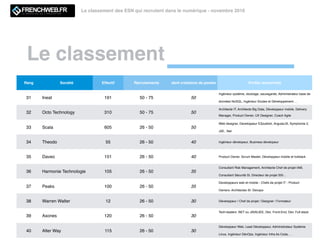 Le classement
Le classement des ESN qui recrutent dans le numérique - novembre 2016
Rang Société Effectif Recrutements dont créations de postes Proﬁls recherchés
31 Ineat 191 50 - 75 50
Ingénieur système, stockage, sauvegarde, Administrateur base de
données NoSQL, Ingénieur Etudes et Développement …
32 Octo Technology 310 50 - 75 50
Architecte IT, Architecte Big Data, Développeur mobile, Delivery
Manager, Product Owner, UX Designer, Coach Agile
33 Scala 605 26 - 50 50
Web designer, Developpeur EZpublish, AngularJS, Symphonie 2,
J2E, .Net
34 Theodo 55 26 - 50 40 Ingénieur dévelopeur, Business dévelopeur
35 Daveo 151 26 - 50 40 Product Owner, Scrum Master, Développeur mobile et fullstack
36 Harmonie Technologie 105 26 - 50 35
Consultant Risk Management, Architecte Chef de projet IAM,
Consultant Sécurité SI, Directeur de projet SSI…
37 Peaks 100 26 - 50 35
Developpeurs web et mobile - Chefs de projet IT - Product
Owners- Architectes SI- Devops-
38 Warren Walter 12 26 - 50 30 Développeur / Chef de projet / Designer / Formateur
39 Axones 120 26 - 50 30
Tech-leaders .NET ou JAVA/JEE, Dev. Front-End, Dev. Full-stack
40 Alter Way 115 26 - 50 30
Développeur Web, Lead Développeur, Administrateur Système
Linux, Ingénieur DévOps, Ingénieur Infra As Code, …
 