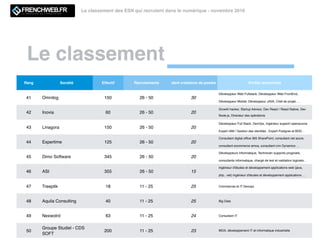 Le classement
Le classement des ESN qui recrutent dans le numérique - novembre 2016
Rang Société Effectif Recrutements dont créations de postes Proﬁls recherchés
41 Omnilog 150 26 - 50 30
Développeur Web Fullstack, Développeur Web FrontEnd,
Développeur Mobile, Développeur JAVA, Chef de projet, …
42 Inovia 60 26 - 50 20
Growth hacker, Startup Advisor, Dev React / React Native, Dev
Node.js, Directeur des opérations
43 Linagora 150 26 - 50 20
Développeur Full Stack, DevOps, Ingénieur support opensource
Expert IAM / Gestion des identités , Expert Postgres et BDD…
44 Expertime 125 26 - 50 20
Consultant digital ofﬁce 365 SharePoint, consultant.net azure,
consultant ecommerce amoa, consultant crm Dynamics …
45 Dimo Software 345 26 - 50 20
Développeurs Informatique, Technicien supports progiciels,
consultants informatique, chargé de test et validation logiciels…
46 ASI 355 26 - 50 15
Ingénieur d'études et développement applications web (java,
php, .net) Ingénieur d'études et développement applications …
47 Treeptik 18 11 - 25 25 Commercial et IT Devops
48 Aquila Consulting 40 11 - 25 25 Big Data
49 Nexwolrd 63 11 - 25 24 Consultant IT
50
Groupe Studiel - CDS
SOFT
200 11 - 25 23 MOA, développement IT et informatique industrielle
 