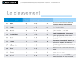 Le classement
Le classement des ESN qui recrutent dans le numérique - novembre 2016
Rang Société Effectif Recrutements dont créations de postes Proﬁls recherchés
51 Itelios 150 11 - 25 22
Développeurs web, Développeurs mobile (iOS et Android),
Développeurs CRM (Microsoft Dynamics et Salesforce)…
52 Saagie 27 11 - 25 20 Vente-Marketing-Developpeurs
53 Synetis 60 11 - 25 20 proﬁl sécurité (IAM IAG) ou issu d'une ESN
54 Groupe Altersis 130 11 - 25 20
Ingénieur études et développement ; Ingénieur Systèmes &
réseaux ; Ingénieur aéronautique ; Ingénieur Full stack ; …
55 Gekko 5 11 - 25 19
Consultant Cloud DevOps ; Développeur ; Consultant conduite du
changement
56 Dhatim 35 11 - 25 14
Project Managers (Professional Services), Développeurs Full
stack Java (R&D), Développeurs Back end Java (R&D), …
57 L'Oiseau Rare 4 11 - 25 11
Développeur FullStack, Développeur JAVA J2EE, DevOps Linux,
Développeur LAMP
58 Exact 19 11 - 25 11
Sales Executive marché expertise comptable, Senior product
manager
59 Bosstek 15 11 - 25 10 ingenieur système linux, DevOps
60 Castelis 61 11 - 25 10
Ingénieur d'études et développement ASP.NET/Sitecore, Ingénieur
d'études et développement PHP, Ingénieur d’études et dév …
 