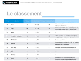 Le classement
Le classement des ESN qui recrutent dans le numérique - novembre 2016
Rang Société Effectif Recrutements dont créations de postes Proﬁls recherchés
61 Oxiane 50 11 - 25 10
ingénieur étude et développement, scrum master, leader
technique, consultant formateur
62 Eolen 386 11 - 25 10
Ingénieur commercial digital, Chef de projet IT, Développeur web
front, Architecte IT, Ingénieur sécurité SI, Ingénieur DévOps…
63 Sellsy 45 6 - 10 10 /
64 Interaction Healthcare 40 6 - 10 10
Ingénieur Développeur Unity 3D, Graphiste 2D 3D, Ingénieur
Pédagogique Digital et Santé, Chef de Projet R et D
65 UBI Solutions 14 6 - 10 7 Développeurs d'applications
66 Neexium 25 6 - 10 7
Développement web et applicatif autour de PHP, Java, Donet, IOS
et Android, Big Data et data-scientisme.
67 Afﬁni-Tech 6 6 - 10 6 Data-Engineer, Data-Scientist, Développeur, Business-dev
68 LWM 31 6 - 10 - /
69 Phidelys 14 6 - 10 - /
70 Tekigo 10 1 - 5 5
Architecte logiciel avec expertise technologie Microsoft,
Développeurs conﬁrmés C# Web, Mobile, Back-End Cloud, …
 