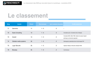 Le classement
Le classement des ESN qui recrutent dans le numérique - novembre 2016
Rang Société Effectif Recrutements dont créations de postes Proﬁls recherchés
71 Geronimo 11 1 - 5 5 /
72 Easis Consulting 13 1 - 5 5 Consultant junior, Consultant senior, Manager
73 Axiwell 15 1 - 5 5
Consultant MOE, MOA, PMO, Gestion de projet, Support
technique ou fonctionnel applicatif, …
74 Globalis media systems 35 1 - 5 5 Développeurs spécialisés dans la technologie PHP
75 Login Sécurité 35 1 - 5 5 Ingénieur Réseau et Sécurité, Assistant RSSI
76 Bocasay 55 1 - 5 2 Commerciaux
 