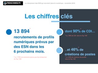 Les chiffres clés
…et 46% de
créations de postes
13 894
recrutements de proﬁls
numériques prévus par
des ESN dans les
6 prochains mois.
dont 90% de CDI…
Le classement des ESN qui recrutent dans le numérique - novembre 2016
*
* vs. 7 935 recrutements prévus par les entreprises
du Top 100
*
* vs. 78% de CDI dans le Top 100
*
* vs. 52% de créations de postes
dans le Top 100
 