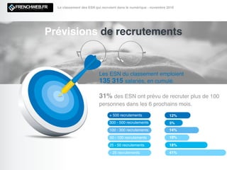 Prévisions de recrutements
Le classement des ESN qui recrutent dans le numérique - novembre 2016
Les ESN du classement emploient
135 315 salariés, en cumulé.
+ 500 recrutements 12%
300 - 500 recrutements 5%
14%
18%
10%
100 - 300 recrutements
50 - 100 recrutements
25 - 50 recrutements
31% des ESN ont prévu de recruter plus de 100
personnes dans les 6 prochains mois.
41%- 25 recrutements
 