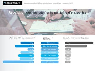 Répartition des recrutements par taille d’entreprise
Le classement des ESN qui recrutent dans le numérique - novembre 2016
+ 4 000 salariés 54%
1 000 - 3 999 salariés 31%
4%
3%
4%
500 - 999 salariés
200 - 499 salariés
100 - 199 salariés
2%50 - 99 salariés
- 50 salariés 2%
10%
18%
5%
15%
10%
12%
29%
EffectifPart des ESN du classement Part des recrutements prévus
 