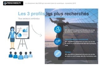 Les 3 proﬁls les plus recherchés
Le classement des ESN qui recrutent dans le numérique - novembre 2016
Tous secteurs confondus
IT
94% des ESN du classement ont prévu de recruter
au moins un proﬁl IT dans les 6 prochains mois
Développement commercial
62% des ESN du classement ont prévu de recruter
au moins un proﬁl commercial dans les 6 prochains
mois
Design
26% des ESN du classement ont prévu de recruter
au moins un proﬁl design dans les 6 prochains mois
 