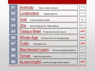 81

Animoto

82

Livebinders

83

Voki

Create speaking avatars

1

84

Zite

Social magazine for mobile devices

 11

85

Todays Meet

86

Whats App

87

Trello

88

Blackboard Learn

89

Vimeo

90

eLearningArt eLearning images and templates

Video creation software
Digital organizer

 42
 38

Private backchannel service

NEW

Personal real-time messaging app

NEW
NEW

Productivity tool
Course management system

Video sharing service

7
 11
NEW

 