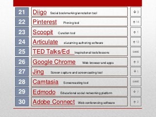 21

Diigo

22

Pinterest

23

Scoopit

24

Articulate

25

TED Talks/Ed

26

Google Chrome

27

Jing

28

Camtasia

29

Edmodo

30

Adobe Connect

Social bookmarking/annotation tool

3
 14

Pinning tool

1

Curation tool
eLearning authoring software
Inspirational tools/lessons
Web browser and apps

Screen capture and screencasting tool
Screencasting tool
Educational social networking platform
Web conferencing software

 13
SAME

9
1
SAME

7
2

 