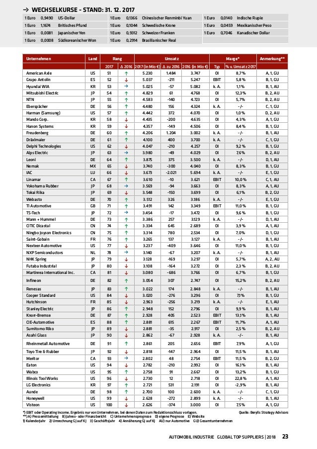 Top100 Automotive supplier FY2017