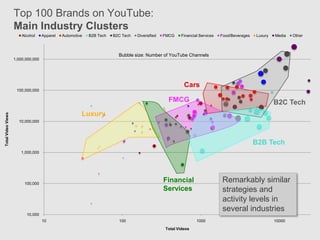 The Top 100 Global Brands On YouTube