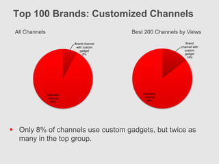 The Top 100 Global Brands On YouTube