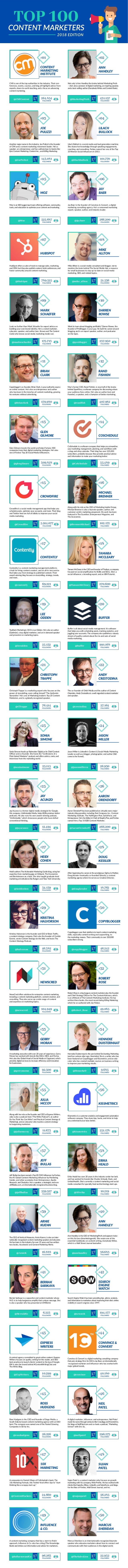 The Top 100 Content Marketers (2018 Report)