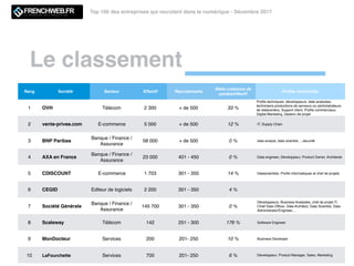 Le classement
Top 100 des entreprises qui recrutent dans le numérique - Décembre 2017
Rang Société Secteur Effectif Recrutements
Ratio créations de
postes/effectif
Proﬁls recherchés
1 OVH Télécom 2 300 + de 500 33 %
Proﬁls techniques: développeurs, data analystes,
techniciens productions de serveurs ou administrateurs
de datacenters, Support client, Proﬁls commerciaux,
Digital Marketing, Gestion de projet
2 vente-privee.com E-commerce 5 000 + de 500 12 % IT, Supply Chain
3 BNP Paribas
Banque / Finance /
Assurance
58 000 + de 500 0 % data analyst, data scientist..., sécurité
4 AXA en France
Banque / Finance /
Assurance
23 000 401 - 450 0 % Data engineer, Développeur, Product Owner, Architecte
5 CDISCOUNT E-commerce 1 703 301 - 350 14 % Datascientists, Proﬁls informatiques et chef de projets
6 CEGID Editeur de logiciels 2 200 301 - 350 4 %
7 Société Générale
Banque / Finance /
Assurance
145 700 301 - 350 0 %
Développeurs, Business Analystes, chef de projet IT,
Chief Data Ofﬁcer, Data Architect, Data Scientist, Data
Administrator/Engineer,…
8 Scaleway Télécom 142 251 - 300 176 % Software Engineer
9 MonDocteur Services 200 201- 250 10 % Business Developer
10 LaFourchette Services 700 201- 250 6 % Développeur, Product Manager, Sales, Marketing
 