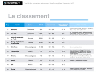 Le classement
Top 100 des entreprises qui recrutent dans le numérique - Décembre 2017
Rang Société Secteur Effectif Recrutements
Ratio créations de
postes/effectif
Proﬁls recherchés
11 leboncoin E-commerce 600 151 - 200 25 %
Commercial Grand Compte - Développeur - Data Analyst
- Chef de Projet - Agent de Modération - ...
12 OUI.sncf E-commerce 1200 151 - 200 9 %
UX, UI, Développeur fullstack, Développeur backend,
Architecte SRE, Ingénieur DevOps, Développeur iOS,
Développeur Drupal, Développeur Android
13
Branche Numérique
La Poste
Services 5 000 151 - 200 4 % /
14
Orange Applications
for Business
Télécom 2 300 151 - 200 2 % /
15 Salesforce Editeur de logiciels 30 000 151 - 200 1 % Commerciaux et consultants
16 Tiller Systems Fintech 120 101 - 150 117 %
Sales manager (France, Espagne, Italie, Suisse),
Responsables support, Lead generation specialists,
Développeurs iOS, back-end, front-end, Customer
Success Managers
17 Dataiku Editeur de logiciels 110 101 - 150 91 %
Ingénieur R&D, Data Scientist, Customer Success
Manager, Account Executive, Business Analyst, Sales
Development Representative, PreSales Engineer
18 Algolia Télécom 160 101 - 150 72 % Ingénieurie & Développement commercial
19 N26 Fintech 300 101 - 150 50 % /
20 Oxatis Editeur de logiciels 190 101 - 150 47 %
Ingénieur Commercial, Expert AdWords, Webdesigner,
Ingénieur R&D Développement Web
 