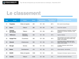 Le classement
Top 100 des entreprises qui recrutent dans le numérique - Décembre 2017
Rang Société Secteur Effectif Recrutements
Ratio créations de
postes/effectif
Proﬁls recherchés
21 Peopledoc Editeur de logiciels 220 101 - 150 45 % R&D, Customer Success Managers
22 Sewan Télécom 280 101 - 150 36 % Service Client / Ingénierie
23
COVAGE
NETWORKS
Télécom 326 101 - 150 28 %
Responsable déploiement et Exploitation, Coordinateur
de déploiement, coordinateur d'exploitation, chargé
d'étude SIG…
24 1000mercis
Marketing /
Advertising
400 101 - 150 19 % Ingénierie ; Marketing
25 Voyage Privé E-commerce 450 101 - 150 18 %
Global Hotel Buyer, Buyer Assistant, Chargé de SEO,
Chargé de CRM, Chargé d'email et Display, Chargé
d'édition, Product Manager
26 Claranet Infrastructures 530 101 - 150 15 %
administrateur systèmes , ingénieur open source,
ingénieur DevOps, Ingénieur Cloud Ops, Ingénieur
WebOps, account manager…
27 SeLoger Services 400 101 - 150 15 %
UX designer, Webanalyst, Ingénieur Big data,
commerciaux
28 Deezer Divertissement 470 101 - 150 13 % Software engineers - Data Scientists -
29 ISAGRI Editeur de logiciels 1 600 101 - 150 9 % Développeurs informatiques, Ingénieurs commerciaux,
30 Coriolis Télécom 2 000 101 - 150 6 % Service client, commerciaux, Techniciens,
 