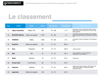 Le classement
Top 100 des entreprises qui recrutent dans le numérique - Décembre 2017
Rang Société Secteur Effectif Recrutements
Ratio créations de
postes/effectif
Proﬁls recherchés
41 Figaro Classiﬁeds Média / RH 400 76 - 100 11 %
Développeur Full Stack, Développeur Mobile, Product
Owner, Data Engineer, Designer UI/UX, Chef de Projet
Marketing digital ...
42 INFOPRO DIGITAL Editeur de logiciels 2 700 76 - 100 1 %
Commerciaux (directeur de clientèle, chef de publicité,
business developer digital), proﬁls digitaux, Développeur
web
43 WEBEDIA Média 1 300 76 - 100 0 %
Développeur Fullstack, Développeur PHP, Développeur
SQL
44 SoyHuCe Editeur de logiciels 25 51 - 75 200 % /
45 Wing Transports 38 51 - 75 184 % Logistics engineer
46 Malt RH 57 51 - 75 95 %
Account Managers, Customer Happiness,
Développeurs, Communications
47 Blade Services 75 51 - 75 87 % Développeurs
48 Group-Label E-commerce 82 51 - 75 85 % /
49 Adotmob Publicité 57 51 - 75 84 %
Media trader, publisher manager, media analyst, data
analyst, sales manager, media project manager,
developer full-stack
50 papernest Editeur de logiciels 100 51 - 75 60 % /
 