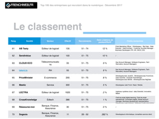 Le classement
Top 100 des entreprises qui recrutent dans le numérique - Décembre 2017
Rang Société Secteur Effectif Recrutements
Ratio créations de
postes/effectif
Proﬁls recherchés
61 AB Tasty Editeur de logiciel 130 51 - 74 12 %
Chief Marketing Ofﬁcer - Développeur - Big Data - Data
Scientist - Data Architect - Customer Success Manager -
Business Developper (FR, UK, DACH, ES)
62 Sendinblue Editeur de logiciel 100 51 - 75 10 % /
63 CLOUD ECO
Télécommunicatio
ns
55 51 - 75 9 %
Key Account Manager, Software Engineers, Tech
Recruiters, Account Managers
64 talent.io RH 55 51 - 75 9 %
Key Account Manager, Software Engineers, Tech
Recruiters, Account Managers
65 PriceMinister E-commerce 200 51 - 75 8 %
Développeur(se) JavaEE ; Développeur(se) Front-End ;
Data Scientist ; Analyste Paramétrage ;
Développeur(se) Mobile ; Développeur(se) BigData
66 Meetic Service 300 51 - 75 5 % Développeur web Front / Back / Mobile
67 LECTRA Editeur de logiciel 1620 51 - 75 2 %
Ingénieur système cloud ; data Scientist; Innovation
Maker
68 CrossKnowledge Edtech 386 51 - 75 1 %
Chef de projet digital learning, Chef de projet
opérationnel, Consultant digital, Global account
manager, Business development representative,
Développeur web fullstack, Software Quality Assurance,
69 Réassurez-moi
Banque, Finance,
Assurance
30 51 - 75 0 % /
70 Sogexia
Banque, Finance,
Assurance
11 26 - 50 282 % Développeurs informatique, conseillers service client
 