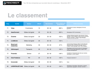 Le classement
Top 100 des entreprises qui recrutent dans le numérique - Décembre 2017
Rang Société Secteur Effectif Recrutements
Ratio créations de
postes/effectif
Proﬁls recherchés
71 Volpy E-commerce 15 26 - 50 280 %
Développeurs full stack, développeurs front end,
graphistes
72 AssoConnect Editeur de logiciel 20 26 - 50 200 % Développeurs PHP, Commerciaux
73 Clustree Editeur de logiciel 23 26 - 50 152 %
Fullstack Software Engineer, Data Scientist, Product
Manager, Product Designer, Senior Account Executive,
Solution Consultant - Presale, Project Manager,
Customer Success Manager,
74 LiveMentor Editeur de logiciel 20 26 - 50 150 % /
75
Brand and
Celebrities
Marketing 33 26 - 50 97 %
Communication Manager, SEM & Content Manager,
Rédacteurs Web, Paid Media Manager, Head of
Product, Product Manager Junior, UX/UI Designer, …
76 Ubitransport Transports 30 26 - 50 150 %
Développeur web front end, back end, développeur
mobile, chef de projet déploiement, support client,
business developpement
77 Finamatic Service 27 26 - 50 148 %
Conseiller en Financement des start-ups, business
developpeur, fonction support
78 Club Freelance RH 25 26 - 50 140 % Chargé de recherche IT
79 Innovorder Editeur de logiciel 30 26 - 50 133 % Sales
80 LKSPATIALIST SAS Editeur de logiciel 38 26 - 50 132 %
Développeur informatique, Géomatique, Urbanise
règlementaire (géogaphe, urbaniste, architecte, ...)
 