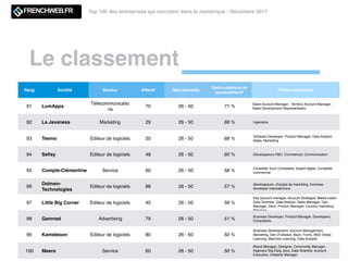 Le classement
Top 100 des entreprises qui recrutent dans le numérique - Décembre 2017
Rang Société Secteur Effectif Recrutements
Ratio créations de
postes/effectif
Proﬁls recherchés
91 LumApps
Télécommunicatio
ns
70 26 - 50 71 %
Sales Account Manager ; Territory Account Manager ;
Sales Development Representative
92 La Javaness Marketing 29 26 - 50 69 % Ingénierie
93 Teemo Editeur de logiciels 50 26 - 50 68 %
Software Developer, Product Manager, Data Analyst,
Sales, Marketing
94 Sellsy Editeur de logiciels 48 26 - 50 60 % Développeurs R&D, Commercial, Communication
95 Compte-Clémentine Service 60 26 - 50 58 %
Conseiller Suivi Comptable, Expert digital, Conseiller
commercial
96
Dolmen-
Technologies
Editeur de logiciels 88 26 - 50 57 %
développeurs, chargés de marketing, business
developer internationaux
97 Little Big Corner Editeur de logiciels 45 26 - 50 56 %
Key account manager, Account Strategist, Media trader,
Data Scientist, Data Analyst, Sales Manager, Ops
Manager, Devs, Product Manager, Country marketing
Manager
98 Gamned Advertising 79 26 - 50 51 %
Business Developer, Product Manager, Developers,
Consultants
99 Kameleoon Editeur de logiciels 80 26 - 50 50 %
Business Development, Account Management,
Marketing, Dev (Fullstack, Back, Front), R&D (Deep
Learning, Machine Learning, Data Analyst)
100 Meero Service 60 26 - 50 50 %
Brand Manager, Designer, Community Manager,
Ingénieur Big Data Java, Data Scientist, Account
Executive, Celebrity Manager
 