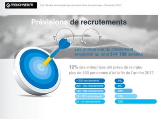 Prévisions de recrutements
Top 100 des entreprises qui recrutent dans le numérique - Décembre 2017
Les entreprises du classement
emploient au total 314 100 salariés
+ 500 recrutements 1%
300 - 500 recrutements 2%
10%
72%
15%
100 - 300 recrutements
50 - 100 recrutements
25 - 50 recrutements
12% des entreprises ont prévu de recruter
plus de 100 personnes d’ici la ﬁn de l’année 2017.
 