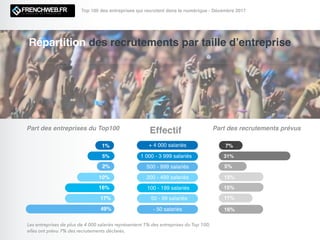 Répartition des recrutements par taille d’entreprise
Top 100 des entreprises qui recrutent dans le numérique - Décembre 2017
+ 4 000 salariés 7%
1 000 - 3 999 salariés 31%
5%
15%
15%
500 - 999 salariés
200 - 499 salariés
100 - 199 salariés
11%50 - 99 salariés
- 50 salariés 16%
1%
5%
2%
16%
10%
17%
49%
EffectifPart des entreprises du Top100 Part des recrutements prévus
Les entreprises de plus de 4 000 salariés représentent 1% des entreprises du Top 100;
elles ont prévu 7% des recrutements déclarés.
 