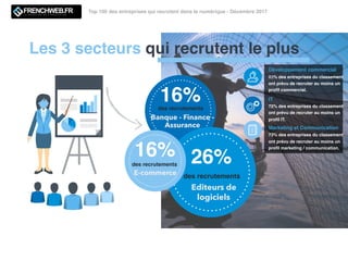 des recrutements
16%
des recrutements
26%des recrutements
16%
Les 3 secteurs qui recrutent le plus
Top 100 des entreprises qui recrutent dans le numérique - Décembre 2017
Développement commercial
83% des entreprises du classement
ont prévu de recruter au moins un
proﬁl commercial.
IT
72% des entreprises du classement
ont prévu de recruter au moins un
proﬁl IT.
Marketing et Communication
73% des entreprises du classement
ont prévu de recruter au moins un
proﬁl marketing / communication.
Editeurs de
logiciels
Banque - Finance -
Assurance
E-commerce
 