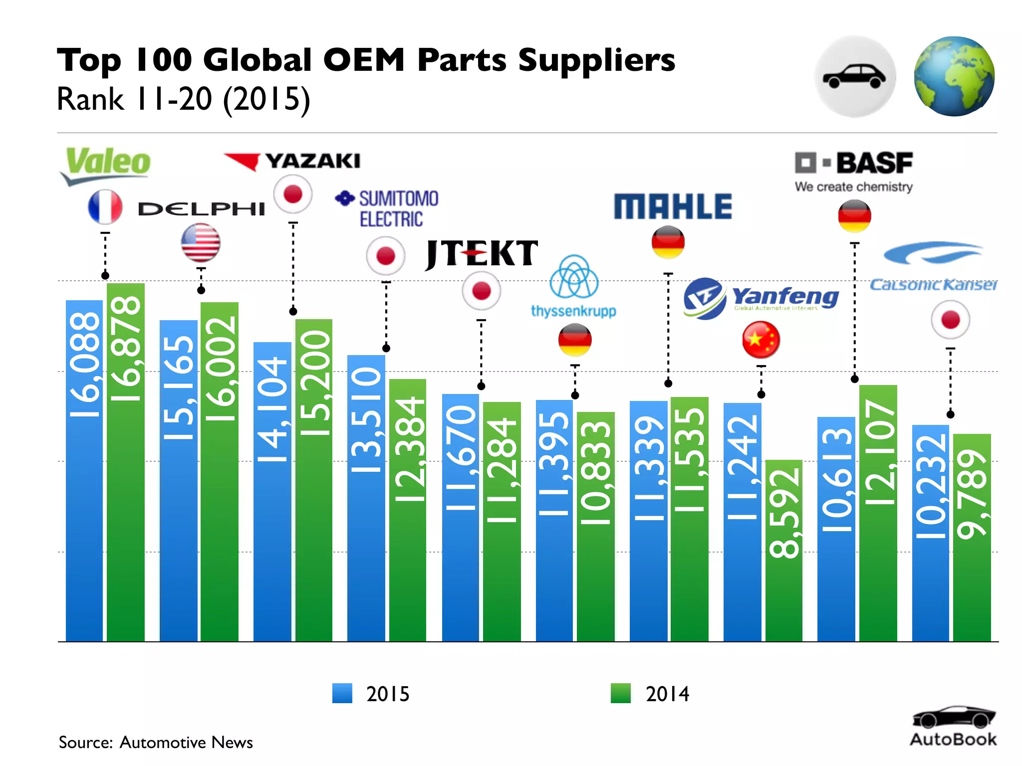 kobber Jeg spiser morgenmad Klimatiske bjerge 2015-00 Top 100 Global OEM Parts Suppliers