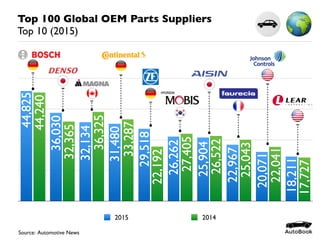 Top 100 Global OEM Parts Suppliers
Top 10 (2015)
Source: Automotive News
2015 2014
44,825
44,240
36,030
32,365
32,134
36,325
31,480
33,287
29,518
22,192
26,262
27,405
25,904
26,522
22,967
25,043
20,071
22,041
18,211
17,727
1 2 3 4 6 7 8 9 105
Rank
 