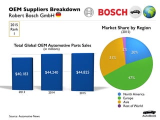 OEM Suppliers Breakdown
Robert Bosch GmbH
Source: Automotive News
North America
Europe
Asia
Rest of World
Market Share by Region
(in millions)
Total Global OEM Automotive Parts Sales
2015
Rank
1
(2015)
 