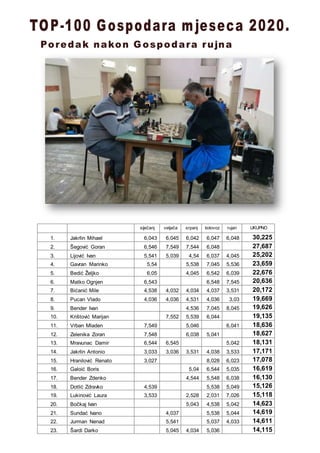 siječanj veljača srpanj kolovoz rujan UKUPNO
1. Jakrlin Mihael 6,043 6,045 6,042 6,047 6,048 30,225
2. Šegović Goran 6,546 7,549 7,544 6,048 27,687
3. Lijović Ivan 5,541 5,039 4,54 6,037 4,045 25,202
4. Gavran Marinko 5,54 5,538 7,045 5,536 23,659
5. Bedić Željko 6,05 4,045 6,542 6,039 22,676
6. Matko Ognjen 6,543 6,548 7,545 20,636
7. Bićanić Mile 4,538 4,032 4,034 4,037 3,531 20,172
8. Pucan Vlado 4,036 4,036 4,531 4,036 3,03 19,669
9. Bender Ivan 4,536 7,045 8,045 19,626
10. Krištović Marijan 7,552 5,539 6,044 19,135
11. Vrban Mladen 7,549 5,046 6,041 18,636
12. Zelenika Zoran 7,548 6,038 5,041 18,627
13. Mravunac Damir 6,544 6,545 5,042 18,131
14. Jakrlin Antonio 3,033 3,036 3,531 4,038 3,533 17,171
15. Hranilović Renato 3,027 8,028 6,023 17,078
16. Galoić Boris 5,04 6,544 5,035 16,619
17. Bender Zdenko 4,544 5,548 6,038 16,130
18. Dotlić Zdravko 4,539 5,538 5,049 15,126
19. Lukinović Laura 3,533 2,528 2,031 7,026 15,118
20. Bočkaj Ivan 5,043 4,538 5,042 14,623
21. Sundać Ivano 4,037 5,538 5,044 14,619
22. Jurman Nenad 5,541 5,037 4,033 14,611
23. Šardi Darko 5,045 4,034 5,036 14,115
 
