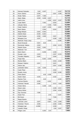 24. Klement Dubravko 5,04 5,037 4,037 14,114
25. Korov Zvonko 5,535 5,041 3,536 14,112
26. Novak Ratko 6,547 7,046 13,593
27. Zadro Matej 4,539 5,038 3,537 13,114
28. Jakrlin Ivica 4,535 5,037 3,537 13,109
29. Lisjak Zlatko 7,043 6,042 13,085
30. Jakupec Denis 5,539 7,045 12,584
31. Hanjš Vladimir 4,537 4,536 3,031 12,104
32. Đukin Marko 5,544 6,543 12,087
33. Blaga Marijan 5,543 6,543 12,086
34. Deželić Davor 6,039 6,043 12,082
35. Fuček Gordan 5,036 3,529 3,041 11,606
36. Mihaljević Eva 3,037 4,028 4,04 11,105
37. Marković Franjo Josip 5,039 6,046 11,085
38. Bunić Emanuel 5,041 6,04 11,081
39. Domislović Helena 2,522 3,024 5,519 11,065
40. Deželić Goran 5,543 5,043 10,586
41. Meštrović Toni 4,537 6,041 10,578
42. Đukin Damir 6,036 4,539 10,575
43. Duvnjak Luka 2,523 2,527 5,518 10,568
44. Tomaško Miljenko 5,045 5,044 10,089
45. Poljan Max 6,043 4,039 10,082
46. Mužina Marin 5,543 4,039 9,582
47. Novosel Vladimir 4,541 5,041 9,582
48. Hamer Ivan 5,041 4,538 9,579
49. Jambrešić Darko 4,54 5,036 9,576
50. Carek Petar 4,54 4,542 9,082
51. Đurašin Anton 3,029 6,026 9,055
52. Perko Bartol 4,04 4,538 8,578
53. Ivanek Davor 4,535 4,032 8,567
54. Rautner Fran 4,04 4,034 8,074
55. Vukman Branko 4,038 4,032 8,070
56. Hranilović Renata 2,026 5,012 1,005 8,043
57. Horvat Denis 4,538 3,04 7,578
58. Sesan Josip 4,039 3,531 7,570
59. Petrus Adrian 3,534 4,034 7,568
60. Čop Tomislav 7,558 7,558
61. Sarač Fran 2,53 5,021 7,551
62. Biti Ozren 7,549 7,549
63. Rogulj Branko 7,549 7,549
64. Lukinović Leoni 2,027 0,027 2,03 3,008 7,092
65. Hranilović Tihomir 2,026 2,026 3,026 7,078
66. Mihaljević Igor 4,0390 3,039 7,078
67. Vojvodić Hrvoje 4,04 3,027 7,067
68. Pergar Lovro 4,035 3,03 7,065
 