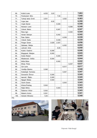 69. Koštić Lovro 4,033 3,03 7,063
70. Pandurević Miro 7,04 7,040
71. Turkalj Ivana Emili 3,531 3,032 6,563
72. Vujec Ivan 6,55 6,550
73. Vojak Daniel 6,548 6,548
74. Novosel Lovro 6,548 6,548
75. Vidović Mario 6,547 6,547
76. Ševo Igor 6,544 6,544
77. Horvat Damjan 6,542 6,542
78. Švec Darko 6,539 6,539
79. Vidović Saša 6,539 6,539
80. Pergar Goran 3,529 2,527 6,056
81. Zadravec Matija 6,052 6,052
82. Jurković Ante 6,05 6,050
83. Kodrić Vladimir 6,046 6,046
84. Blagojević Marijan 6,045 6,045
85. Soldo Robert 6,045 6,045
86. Mladenović Veliša 6,044 6,044
87. Mrđa Milan 6,042 6,042
88. Mrvac Petar 6,037 6,037
89. Car Lana 6,017 6,017
90. Vanđija Zdenko 5,548 5,548
91. Kolednjak Tomislav 5,547 5,547
92. Dumančić Šimun 5,545 5,545
93. Ivanović Željko 5,545 5,545
94. Njegač Matija 5,544 5,544
95. Cechi Goran 5,543 5,543
96. Kliska Predrag 5,543 5,543
97. Raljić Mirko 5,543 5,543
98. Šalamon Viktor 5,543 5,543
99. Materni Anton 5,541 5,541
100. Golubić Miroslav 5,54 5,540
ITD.
Pripremio: Vlado Karagić
 