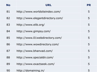 No                          URL         PR

81   http://www.worldsiteindex.com/     5

82   http://www.elegantdirectory.co...
