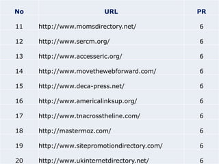 No                       URL                  PR

11   http://www.momsdirectory.net/            6

12   http://www.sercm.o...