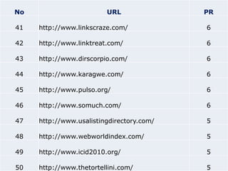 No                       URL               PR

41   http://www.linkscraze.com/            6

42   http://www.linktreat.com...