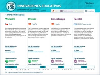 100 TOP 
INNOVACIONES EDUCATIVAS 
Proyectos eficaces para fomentar 
las vocaciones científico-tecnológicas (STEM) Inicio Tabla de contenidos Introducción Innovaciones 
» otras innovaciones 
Womaths Unicoos Cienciaterapia Puentek 
Chile España España EE.UU./Sudamérica 
Una plataforma para el mundo escolar 
hispanohablante que evalúa concepto 
a concepto matemático, de acuerdo 
con lo que el profesor está enseñando, 
y con un tutor para realizar la 
retroalimentación y metacognición de 
lo realizado. 
URL de la iniciativa: 
http://womath.com/ 
En vídeo: 
http://goo.gl/R6OXOl 
Con la intención de convertirse en una 
plataforma con servicios integrales, ha 
desarrollado ya un canal de YouTube 
de habla hispana con 600 vídeos 
sobre matemáticas, física y química, 
para ayudar de forma altruista a 
alumnos, profesores y padres. 
URL de la iniciativa: 
http://www.unicoos.com 
En vídeo: 
http://www.youtube.com/unicoos 
Una iniciativa que pretende acercar 
la ciencia a niños y jóvenes que 
se encuentran ingresados en los 
hospitales de Huelva. A través de 
divertidos experimentos, disfrutan y 
aprenden durante las tardes. 
URL de la iniciativa: 
www.cienciaterapia.es 
En vídeo: 
http://goo.gl/1babff 
Es un laboratorio móvil cuyo objetivo 
es empoderar a los jóvenes y los 
empresarios locales de las zonas de 
bajos recursos de América Latina. 
Ofrece actividades divertidas y 
prácticas con el uso de tecnología 
desde un enfoque de resolución de 
problemas y transformación de ideas. 
URL de la iniciativa: 
www.puentek.com 
En vídeo: 
http://goo.gl/6sSFzC 
Tipo de innovación: 
Nivel educativo (edad): 
Tipo de innovación: 
Nivel educativo (edad): 
Tipo de innovación: 
Nivel educativo (edad): 
4 8 12 16 18 +18 4 8 12 16 18 +18 4 8 9 12 14 16 18 +18 
Tipo de innovación: 
Nivel educativo (edad): 
4 8 9 12 14 16 18 +18 
INNOVACIÓN 
DIDÁCTICA 
INNOVACIÓN 
DIDÁCTICA 
100 - Proyectos eficaces para fomentar las vocaciones científico-tecnológicas (STEM) 
Actividades 
EXTRAESCOLAR 
Actividades 
EXTRAESCOLAR 
 
