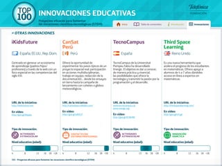 100 TOP 
INNOVACIONES EDUCATIVAS 
Proyectos eficaces para fomentar 
las vocaciones científico-tecnológicas (STEM) Inicio Tabla de contenidos Introducción Innovaciones 
» otras innovaciones 
Centrado en generar un ecosistema 
de aprendizaje (padres/hijos/ 
profesores) a través de la web con un 
foco especial en las competencias del 
siglo XXI. 
URL de la iniciativa: 
http://ikidsfuture.com 
En vídeo: 
http://goo.gl/bhjqdu 
Ofrece la oportunidad de 
experimentar los pasos típicos de un 
proyecto espacial real: participación 
en acciones multidisciplinarias, 
trabajo en equipo, redacción de la 
documentación... desde los ensayos 
en tierra hasta la campaña de 
lanzamiento con cohetes o globos 
meteorológicos. 
URL de la iniciativa: 
http://cansatperu.wikidot.com/ 
En vídeo: 
http://goo.gl/o8StLP 
TecnoCampus de la Universitat 
Pompeu Fabra ha desarrollado 
Xnergic. El objetivo es dar a conocer, 
de manera práctica y vivencial, 
las posibilidades que ofrece la 
tecnología y transmitir la pasión por la 
programación y el desarrollo. 
URL de la iniciativa: 
www.tecnocampus.cat 
www.xnergic.org 
En vídeo: 
http://goo.gl/ECWnRK 
Es una nueva herramienta que 
acelera el progreso de los estudiantes 
en matemáticas. Ofrece apoyo a 
alumnos de 4 a 7 años dándoles 
acceso en línea a expertos en 
matemáticas. 
URL de la iniciativa: 
http://thirdspacelearning.com/ 
En vídeo: 
http://goo.gl/cFLgli 
Tipo de innovación: 
Actividades 
EXTRAESCOLAR 
Nivel educativo (edad): 
Tipo de innovación: 
Contacto con 
entorno profesional 
Nivel educativo (edad): 
Tipo de innovación: 
Actividades 
EXTRAESCOLAR 
Nivel educativo (edad): 
Tipo de innovación: 
INNOVACIÓN 
DIDÁCTICA 
Nivel educativo (edad): 
iKidsFuture CanSat 
Perú 
TecnoCampus Third Space 
Learning 
España, EE.UU., Rep. Dom. Perú España Reino Unido 
4 8 12 16 18 +18 4 8 12 16 18 +18 4 8 13 16 18 +18 4 8 12 16 18 +18 
101 - Proyectos eficaces para fomentar las vocaciones científico-tecnológicas (STEM) 
 