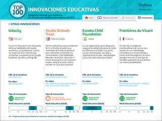 100 TOP 
INNOVACIONES EDUCATIVAS 
Proyectos eficaces para fomentar 
las vocaciones científico-tecnológicas (STEM) Inicio Tabla de contenidos Introducción Innovaciones 
» otras innovaciones 
Cursos en línea que sirven de puente 
entre las habilidades del mundo 
académico y el profesional. Cuenta 
con expertos de la industria que 
comparten su experiencia en Google, 
Facebook, Cloudera y MongoDB. 
URL de la iniciativa: 
www.udacity.com 
En vídeo: 
http://goo.gl/lUIj0H 
Centros educativos para estudiantes 
de 14 a 19 años de edad muy 
orientados al mundo profesional 
para motivarles y ofrecerles los 
conocimientos y las habilidades 
laborales necesarias. Aprenden a 
través de proyectos con empresas 
locales, aunque el centro ofrece 
también el currículum nacional. 
URL de la iniciativa: 
http://studioschoolstrust.org/ 
En vídeo: 
http://www.ted.com/talks/geoff_mulgan_a_ 
short_intro_to_the_studio_school 
Es una organización que trabaja para 
asegurar la calidad educativa de todos 
los niños/as en la India. Crea, junto 
con las comunidades, escuelas y 
organizaciones locales, metodologías 
y recursos adecuados para todos. 
URL de la iniciativa: 
http://www.eurekachild.org/ 
En vídeo: 
http://goo.gl/Foq0WL 
A través de un programa 
interdisciplinario de ciencia viva, 
basado en una metodología 
innovadora y en el aprendizaje a 
través de la investigación, el centro 
persigue el acceso a este tipo de 
estudios superiores de estudiantes 
con menos posibilidades. 
URL de la iniciativa: 
http://cri-paris.org/ 
En vídeo: 
http://vimeo.com/channels/cri/20882843 
http://vimeo.com/criparis 
Tipo de innovación: 
INNOVACIÓN 
DIDÁCTICA 
Nivel educativo (edad): 
Tipo de innovación: 
Contacto con 
entorno profesional 
Nivel educativo (edad): 
Tipo de innovación: 
Nivel educativo (edad): 
Tipo de innovación: 
Nivel educativo (edad): 
Udacity Studio Schools 
Trust 
Eureka Child 
Foundation 
Frontières du Vivant 
EE.UU. Reino Unido India Francia 
4 8 13 16 18 +18 4 8 13 16 18 +18 4 8 12 16 18 +18 4 8 12 16 18 +18 
102 - Proyectos eficaces para fomentar las vocaciones científico-tecnológicas (STEM) 
INNOVACIÓN 
DIDÁCTICA 
INNOVACIÓN 
DIDÁCTICA 
 