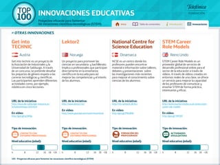 100 TOP 
INNOVACIONES EDUCATIVAS 
Proyectos eficaces para fomentar 
las vocaciones científico-tecnológicas (STEM) Inicio Tabla de contenidos Introducción Innovaciones 
URL de la iniciativa: 
http://nts-centeret.dk/eu/ 
En vídeo: 
http://goo.gl/PWxRIW 
Tipo de innovación: 
formación del 
profesorado 
Nivel educativo (edad): 
» otras innovaciones 
Get into technic es un proyecto de 
la Asociación de Industriales y la 
Universidad de Salzburgo. A través 
de un concurso, se pretende desafiar 
los prejuicios de género respeto a las 
carreras tecnológicas y científicas. 
Las participantes aprenden diferentes 
actividades como, por ejemplo, 
robótica en cinco lecciones. 
URL de la iniciativa: 
http://www.die-salzburger-industrie.at/ 
Schulworkshops.49.0.html 
En vídeo: 
http://goo.gl/yCbK8p 
Un proyecto para promover las 
ciencias en secundaria y bachillerato. 
Implica a profesionales que participan 
directamente en la enseñanza 
científica en la escuela para así 
mejorar las competencias y el interés 
de los alumnos. 
URL de la iniciativa: 
http://www.lektor2.no/ 
En vídeo: 
http://www.youtube.com/user/ntscenteret 
NCSE es un centro donde los 
profesores pueden encontrar 
material e información sobre talleres, 
debates y presentaciones sobre 
las investigaciones más recientes 
para mejorar el conocimiento sobre 
ciencias de los alumnos. 
STEM Career Role Models es un 
proveedor global de servicios de 
desarrollo profesional online para el 
sector de la educación a través de 
vídeos. A través de vídeos creados en 
entornos reales de una clase, se ofrece 
un servicio para mejorar la capacidad 
de los profesores de comunicar y 
enseñar STEM de forma práctica, 
interesante y eficaz. 
URL de la iniciativa: 
http://www.teachersmedia.co.uk/series/stem-career- 
role-models 
En vídeo: 
http://goo.gl/YMYjhf 
Tipo de innovación: 
Contacto con 
entorno profesional 
Nivel educativo (edad): 
Tipo de innovación: 
Contacto con 
entorno profesional 
Nivel educativo (edad): 
Tipo de innovación: 
Actividades 
divulgativas 
Nivel educativo (edad): 
Get into 
Technic 
Lektor2 National Centre for 
Science Education 
STEM Career 
Role Models 
Austria Noruega Dinamarca Reino Unido 
4 8 12 16 18 +18 4 8 12 16 18 +18 4 8 12 16 18 +18 4 8 12 16 18 +18 
105 - Proyectos eficaces para fomentar las vocaciones científico-tecnológicas (STEM) 
 