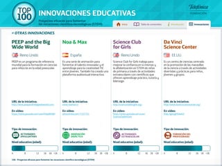 100 TOP 
INNOVACIONES EDUCATIVAS 
Proyectos eficaces para fomentar 
las vocaciones científico-tecnológicas (STEM) Inicio Tabla de contenidos Introducción Innovaciones 
URL de la iniciativa: 
http://scienceclubforgirls.org/ 
En vídeo: 
https://www.youtube.com/user/ 
ScienceClubforGirls 
Tipo de innovación: 
Actividades 
EXTRAESCOLAR 
Nivel educativo (edad): 
» otras innovaciones 
PEEP es un programa de referencia 
mundial para la formación en ciencias 
para niños/as en la edad preescolar. 
URL de la iniciativa: 
http://www.peepandthebigwideworld.com/ 
En vídeo: 
https://www.youtube.com/user/PeepWGBH 
Es una serie de animación para 
fomentar el talento innovador y el 
aprendizaje para la creatividad TIC 
entre jóvenes. También ha creado una 
plataforma audiovisual interactiva. 
URL de la iniciativa: 
www.noamax.tv 
En vídeo: 
www.vimeo.com/71327151 
Science Club for Girls trabaja para 
mejorar la confianza en sí mismas y 
la alfabetización en STEM de niñas 
de primaria a través de actividades 
extraescolares con científicos que 
ofrecen aprendizaje práctico, tutoría y 
liderazgo. 
Es un centro de ciencias centrado 
en la promoción de las maravillas 
de la ciencia a través de actividades 
divertidas y prácticas para niños, 
jóvenes y grupos. 
URL de la iniciativa: 
http://www.davincisciencecenter.org/ 
En vídeo: 
http://goo.gl/EAwktf 
Tipo de innovación: 
Actividades 
divulgativas 
Nivel educativo (edad): 
Tipo de innovación: 
INNOVACIÓN 
DIDÁCTICA 
Nivel educativo (edad): 
Tipo de innovación: 
formación del 
profesorado 
Nivel educativo (edad): 
PEEP and the Big 
Wide World 
Noa & Max Science Club 
for Girls 
Da Vinci 
Science Center 
Reino Unido España Reino Unido EE.UU. 
4 8 12 16 18 +18 4 8 12 16 18 +18 4 8 12 16 18 +18 4 8 12 16 18 +18 
106 - Proyectos eficaces para fomentar las vocaciones científico-tecnológicas (STEM) 
 